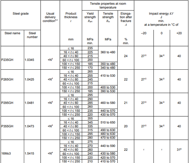 EN 10028-2 Steel for Pressure Vessel