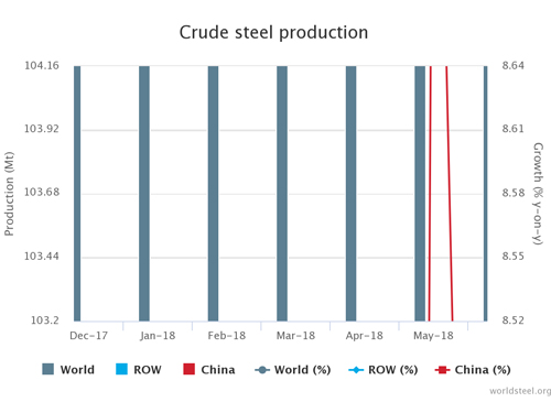 Global Crude Steel Production April 2019