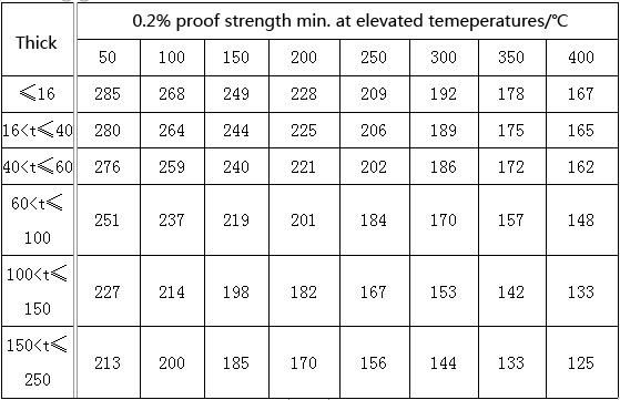 P295GH Steel Proof Strength