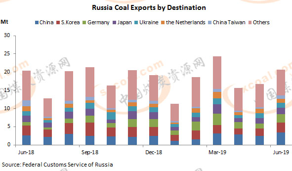 Russia June Coal Exports Increase 23.37%, Top China